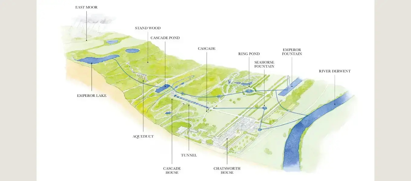 The Chatsworth Water Artery